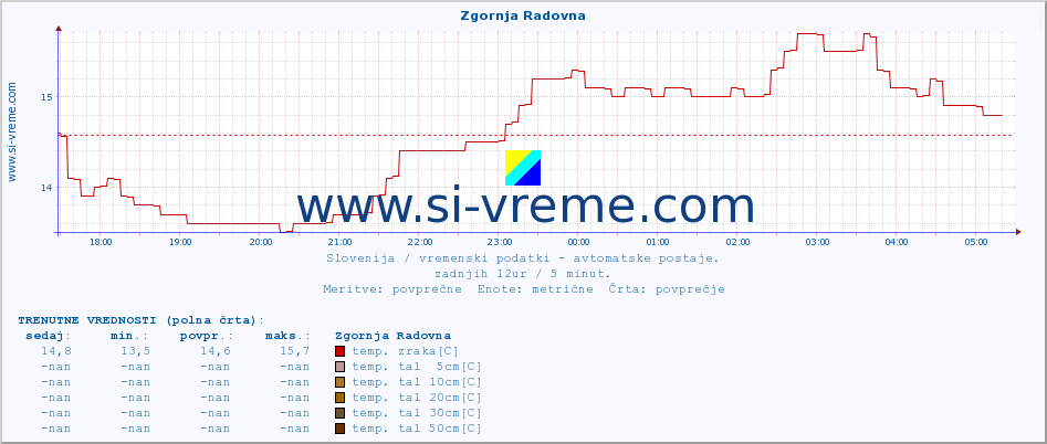 POVPREČJE :: Zgornja Radovna :: temp. zraka | vlaga | smer vetra | hitrost vetra | sunki vetra | tlak | padavine | sonce | temp. tal  5cm | temp. tal 10cm | temp. tal 20cm | temp. tal 30cm | temp. tal 50cm :: zadnji dan / 5 minut.