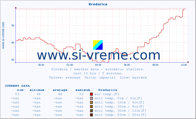  :: Kredarica :: air temp. | humi- dity | wind dir. | wind speed | wind gusts | air pressure | precipi- tation | sun strength | soil temp. 5cm / 2in | soil temp. 10cm / 4in | soil temp. 20cm / 8in | soil temp. 30cm / 12in | soil temp. 50cm / 20in :: last day / 5 minutes.