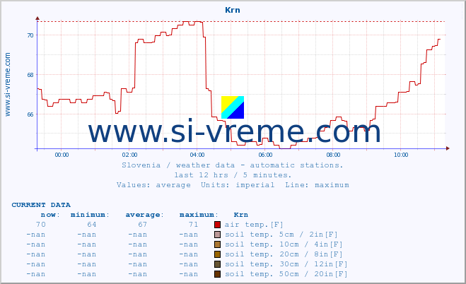  :: Krn :: air temp. | humi- dity | wind dir. | wind speed | wind gusts | air pressure | precipi- tation | sun strength | soil temp. 5cm / 2in | soil temp. 10cm / 4in | soil temp. 20cm / 8in | soil temp. 30cm / 12in | soil temp. 50cm / 20in :: last day / 5 minutes.