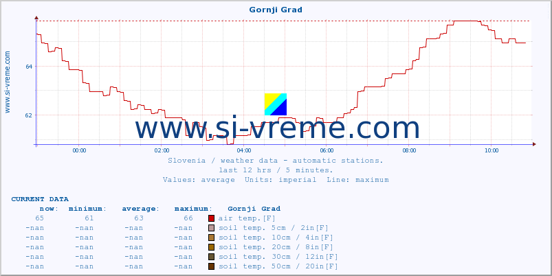  :: Gornji Grad :: air temp. | humi- dity | wind dir. | wind speed | wind gusts | air pressure | precipi- tation | sun strength | soil temp. 5cm / 2in | soil temp. 10cm / 4in | soil temp. 20cm / 8in | soil temp. 30cm / 12in | soil temp. 50cm / 20in :: last day / 5 minutes.