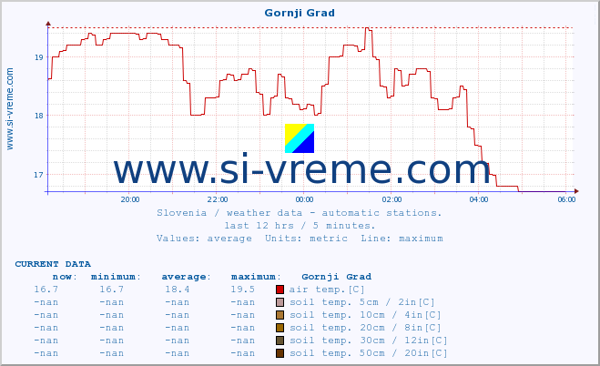  :: Gornji Grad :: air temp. | humi- dity | wind dir. | wind speed | wind gusts | air pressure | precipi- tation | sun strength | soil temp. 5cm / 2in | soil temp. 10cm / 4in | soil temp. 20cm / 8in | soil temp. 30cm / 12in | soil temp. 50cm / 20in :: last day / 5 minutes.