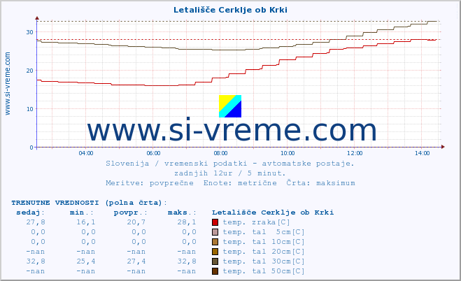 POVPREČJE :: Letališče Cerklje ob Krki :: temp. zraka | vlaga | smer vetra | hitrost vetra | sunki vetra | tlak | padavine | sonce | temp. tal  5cm | temp. tal 10cm | temp. tal 20cm | temp. tal 30cm | temp. tal 50cm :: zadnji dan / 5 minut.