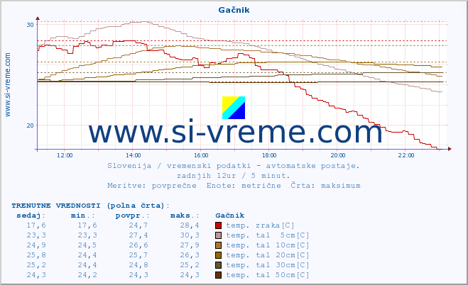 POVPREČJE :: Gačnik :: temp. zraka | vlaga | smer vetra | hitrost vetra | sunki vetra | tlak | padavine | sonce | temp. tal  5cm | temp. tal 10cm | temp. tal 20cm | temp. tal 30cm | temp. tal 50cm :: zadnji dan / 5 minut.