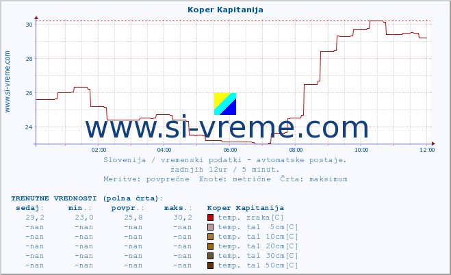 POVPREČJE :: Koper Kapitanija :: temp. zraka | vlaga | smer vetra | hitrost vetra | sunki vetra | tlak | padavine | sonce | temp. tal  5cm | temp. tal 10cm | temp. tal 20cm | temp. tal 30cm | temp. tal 50cm :: zadnji dan / 5 minut.