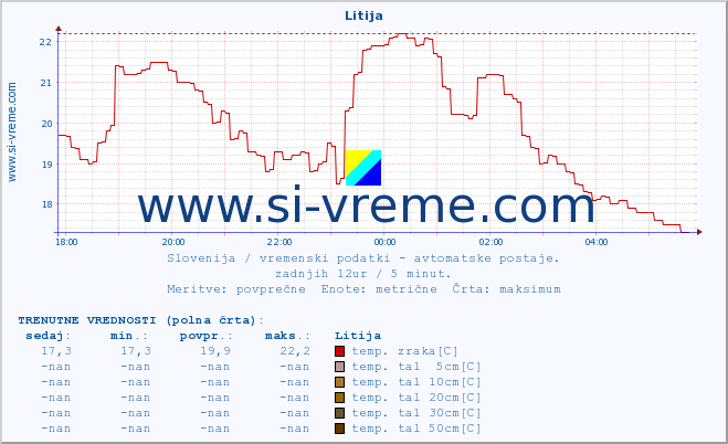 POVPREČJE :: Litija :: temp. zraka | vlaga | smer vetra | hitrost vetra | sunki vetra | tlak | padavine | sonce | temp. tal  5cm | temp. tal 10cm | temp. tal 20cm | temp. tal 30cm | temp. tal 50cm :: zadnji dan / 5 minut.