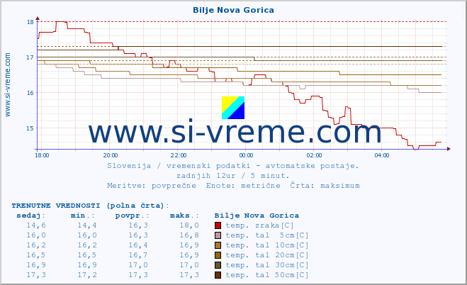 POVPREČJE :: Bilje Nova Gorica :: temp. zraka | vlaga | smer vetra | hitrost vetra | sunki vetra | tlak | padavine | sonce | temp. tal  5cm | temp. tal 10cm | temp. tal 20cm | temp. tal 30cm | temp. tal 50cm :: zadnji dan / 5 minut.