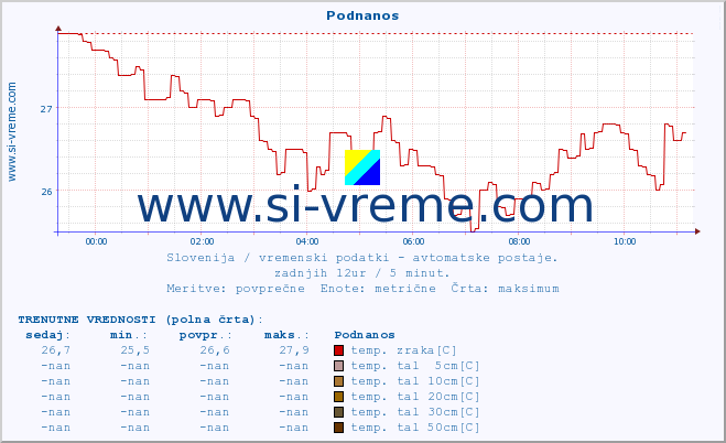 POVPREČJE :: Podnanos :: temp. zraka | vlaga | smer vetra | hitrost vetra | sunki vetra | tlak | padavine | sonce | temp. tal  5cm | temp. tal 10cm | temp. tal 20cm | temp. tal 30cm | temp. tal 50cm :: zadnji dan / 5 minut.