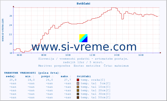 POVPREČJE :: Sviščaki :: temp. zraka | vlaga | smer vetra | hitrost vetra | sunki vetra | tlak | padavine | sonce | temp. tal  5cm | temp. tal 10cm | temp. tal 20cm | temp. tal 30cm | temp. tal 50cm :: zadnji dan / 5 minut.