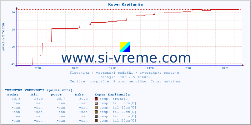 POVPREČJE :: Koper Kapitanija :: temp. zraka | vlaga | smer vetra | hitrost vetra | sunki vetra | tlak | padavine | sonce | temp. tal  5cm | temp. tal 10cm | temp. tal 20cm | temp. tal 30cm | temp. tal 50cm :: zadnji dan / 5 minut.