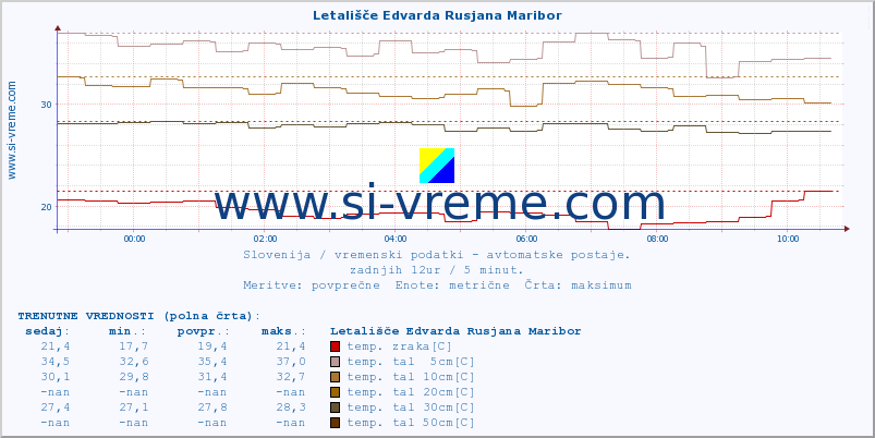 POVPREČJE :: Letališče Edvarda Rusjana Maribor :: temp. zraka | vlaga | smer vetra | hitrost vetra | sunki vetra | tlak | padavine | sonce | temp. tal  5cm | temp. tal 10cm | temp. tal 20cm | temp. tal 30cm | temp. tal 50cm :: zadnji dan / 5 minut.