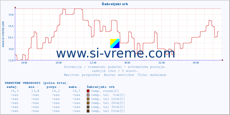 POVPREČJE :: Šebreljski vrh :: temp. zraka | vlaga | smer vetra | hitrost vetra | sunki vetra | tlak | padavine | sonce | temp. tal  5cm | temp. tal 10cm | temp. tal 20cm | temp. tal 30cm | temp. tal 50cm :: zadnji dan / 5 minut.