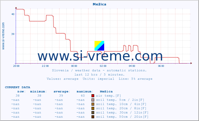  :: Mežica :: air temp. | humi- dity | wind dir. | wind speed | wind gusts | air pressure | precipi- tation | sun strength | soil temp. 5cm / 2in | soil temp. 10cm / 4in | soil temp. 20cm / 8in | soil temp. 30cm / 12in | soil temp. 50cm / 20in :: last day / 5 minutes.