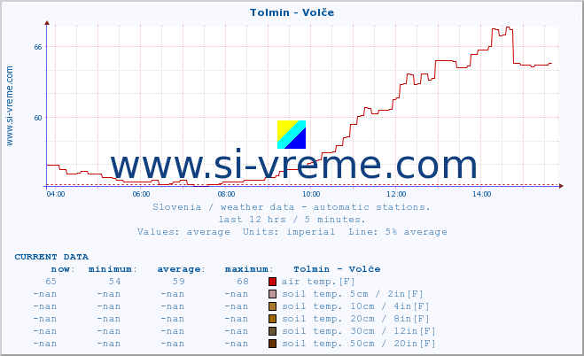  :: Tolmin - Volče :: air temp. | humi- dity | wind dir. | wind speed | wind gusts | air pressure | precipi- tation | sun strength | soil temp. 5cm / 2in | soil temp. 10cm / 4in | soil temp. 20cm / 8in | soil temp. 30cm / 12in | soil temp. 50cm / 20in :: last day / 5 minutes.