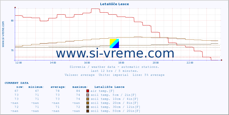  :: Letališče Lesce :: air temp. | humi- dity | wind dir. | wind speed | wind gusts | air pressure | precipi- tation | sun strength | soil temp. 5cm / 2in | soil temp. 10cm / 4in | soil temp. 20cm / 8in | soil temp. 30cm / 12in | soil temp. 50cm / 20in :: last day / 5 minutes.