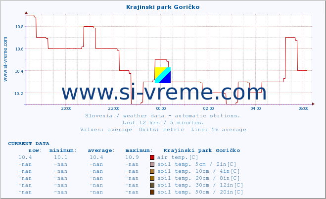  :: Krajinski park Goričko :: air temp. | humi- dity | wind dir. | wind speed | wind gusts | air pressure | precipi- tation | sun strength | soil temp. 5cm / 2in | soil temp. 10cm / 4in | soil temp. 20cm / 8in | soil temp. 30cm / 12in | soil temp. 50cm / 20in :: last day / 5 minutes.