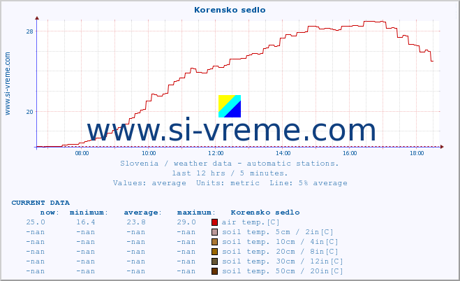  :: Korensko sedlo :: air temp. | humi- dity | wind dir. | wind speed | wind gusts | air pressure | precipi- tation | sun strength | soil temp. 5cm / 2in | soil temp. 10cm / 4in | soil temp. 20cm / 8in | soil temp. 30cm / 12in | soil temp. 50cm / 20in :: last day / 5 minutes.