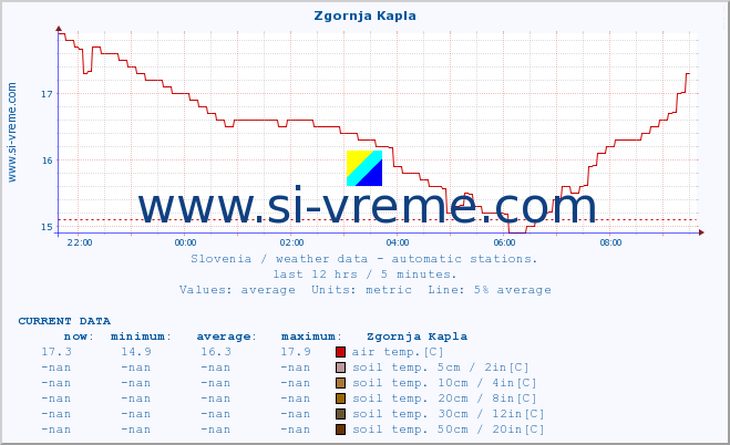  :: Zgornja Kapla :: air temp. | humi- dity | wind dir. | wind speed | wind gusts | air pressure | precipi- tation | sun strength | soil temp. 5cm / 2in | soil temp. 10cm / 4in | soil temp. 20cm / 8in | soil temp. 30cm / 12in | soil temp. 50cm / 20in :: last day / 5 minutes.