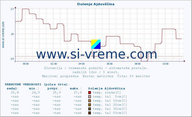 POVPREČJE :: Dolenje Ajdovščina :: temp. zraka | vlaga | smer vetra | hitrost vetra | sunki vetra | tlak | padavine | sonce | temp. tal  5cm | temp. tal 10cm | temp. tal 20cm | temp. tal 30cm | temp. tal 50cm :: zadnji dan / 5 minut.