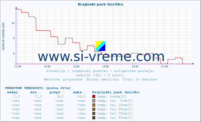 POVPREČJE :: Krajinski park Goričko :: temp. zraka | vlaga | smer vetra | hitrost vetra | sunki vetra | tlak | padavine | sonce | temp. tal  5cm | temp. tal 10cm | temp. tal 20cm | temp. tal 30cm | temp. tal 50cm :: zadnji dan / 5 minut.