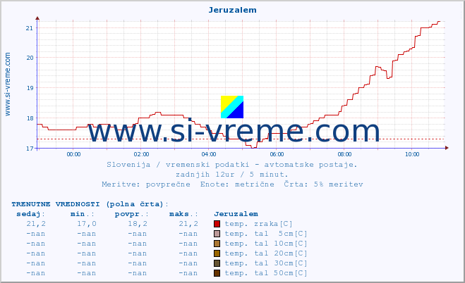 POVPREČJE :: Jeruzalem :: temp. zraka | vlaga | smer vetra | hitrost vetra | sunki vetra | tlak | padavine | sonce | temp. tal  5cm | temp. tal 10cm | temp. tal 20cm | temp. tal 30cm | temp. tal 50cm :: zadnji dan / 5 minut.