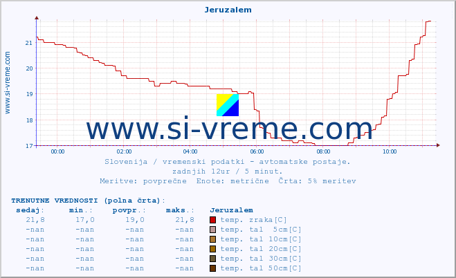 POVPREČJE :: Jeruzalem :: temp. zraka | vlaga | smer vetra | hitrost vetra | sunki vetra | tlak | padavine | sonce | temp. tal  5cm | temp. tal 10cm | temp. tal 20cm | temp. tal 30cm | temp. tal 50cm :: zadnji dan / 5 minut.