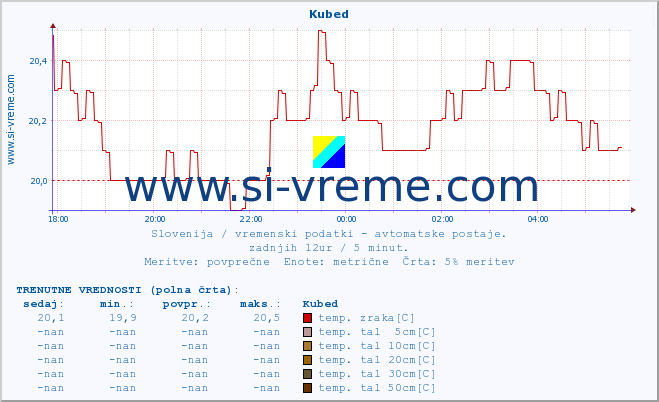 POVPREČJE :: Kubed :: temp. zraka | vlaga | smer vetra | hitrost vetra | sunki vetra | tlak | padavine | sonce | temp. tal  5cm | temp. tal 10cm | temp. tal 20cm | temp. tal 30cm | temp. tal 50cm :: zadnji dan / 5 minut.