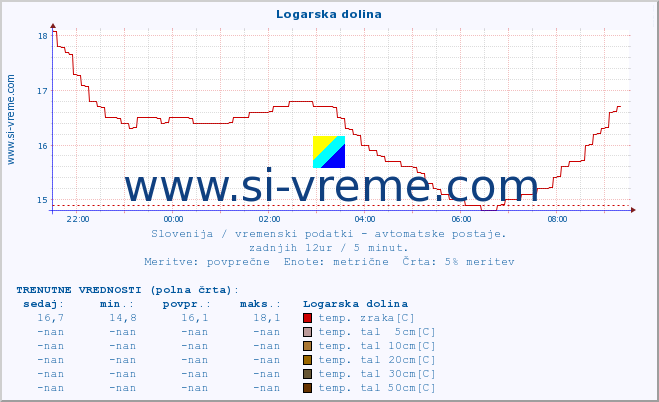 POVPREČJE :: Logarska dolina :: temp. zraka | vlaga | smer vetra | hitrost vetra | sunki vetra | tlak | padavine | sonce | temp. tal  5cm | temp. tal 10cm | temp. tal 20cm | temp. tal 30cm | temp. tal 50cm :: zadnji dan / 5 minut.