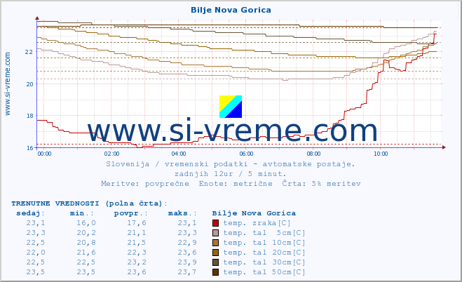 POVPREČJE :: Bilje Nova Gorica :: temp. zraka | vlaga | smer vetra | hitrost vetra | sunki vetra | tlak | padavine | sonce | temp. tal  5cm | temp. tal 10cm | temp. tal 20cm | temp. tal 30cm | temp. tal 50cm :: zadnji dan / 5 minut.