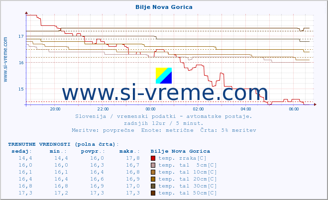 POVPREČJE :: Bilje Nova Gorica :: temp. zraka | vlaga | smer vetra | hitrost vetra | sunki vetra | tlak | padavine | sonce | temp. tal  5cm | temp. tal 10cm | temp. tal 20cm | temp. tal 30cm | temp. tal 50cm :: zadnji dan / 5 minut.