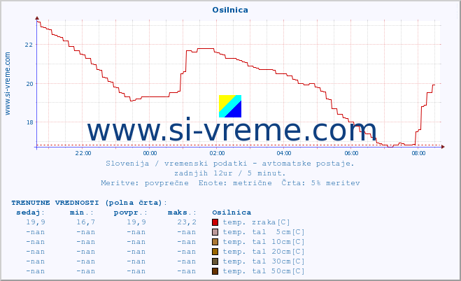 POVPREČJE :: Osilnica :: temp. zraka | vlaga | smer vetra | hitrost vetra | sunki vetra | tlak | padavine | sonce | temp. tal  5cm | temp. tal 10cm | temp. tal 20cm | temp. tal 30cm | temp. tal 50cm :: zadnji dan / 5 minut.