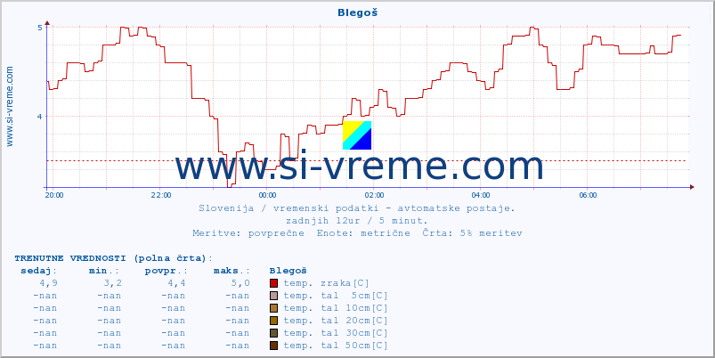 POVPREČJE :: Blegoš :: temp. zraka | vlaga | smer vetra | hitrost vetra | sunki vetra | tlak | padavine | sonce | temp. tal  5cm | temp. tal 10cm | temp. tal 20cm | temp. tal 30cm | temp. tal 50cm :: zadnji dan / 5 minut.