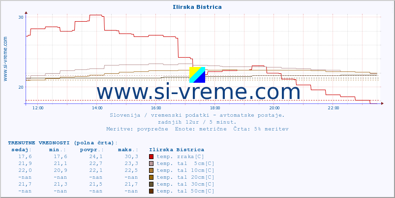 POVPREČJE :: Ilirska Bistrica :: temp. zraka | vlaga | smer vetra | hitrost vetra | sunki vetra | tlak | padavine | sonce | temp. tal  5cm | temp. tal 10cm | temp. tal 20cm | temp. tal 30cm | temp. tal 50cm :: zadnji dan / 5 minut.