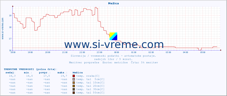 POVPREČJE :: Mežica :: temp. zraka | vlaga | smer vetra | hitrost vetra | sunki vetra | tlak | padavine | sonce | temp. tal  5cm | temp. tal 10cm | temp. tal 20cm | temp. tal 30cm | temp. tal 50cm :: zadnji dan / 5 minut.