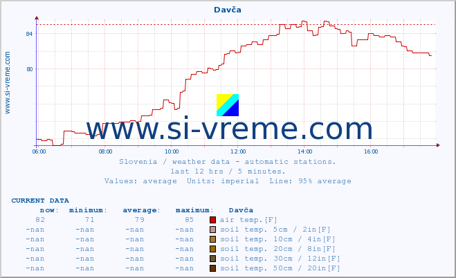  :: Davča :: air temp. | humi- dity | wind dir. | wind speed | wind gusts | air pressure | precipi- tation | sun strength | soil temp. 5cm / 2in | soil temp. 10cm / 4in | soil temp. 20cm / 8in | soil temp. 30cm / 12in | soil temp. 50cm / 20in :: last day / 5 minutes.