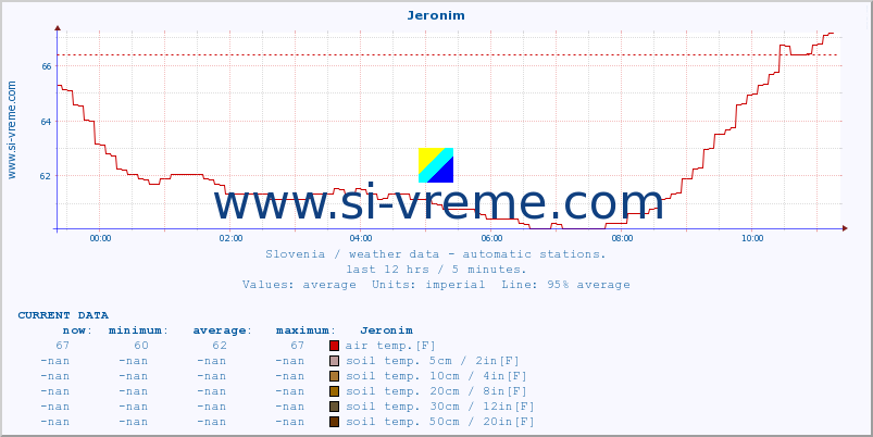  :: Jeronim :: air temp. | humi- dity | wind dir. | wind speed | wind gusts | air pressure | precipi- tation | sun strength | soil temp. 5cm / 2in | soil temp. 10cm / 4in | soil temp. 20cm / 8in | soil temp. 30cm / 12in | soil temp. 50cm / 20in :: last day / 5 minutes.