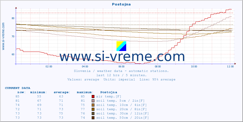  :: Postojna :: air temp. | humi- dity | wind dir. | wind speed | wind gusts | air pressure | precipi- tation | sun strength | soil temp. 5cm / 2in | soil temp. 10cm / 4in | soil temp. 20cm / 8in | soil temp. 30cm / 12in | soil temp. 50cm / 20in :: last day / 5 minutes.