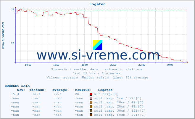  :: Logatec :: air temp. | humi- dity | wind dir. | wind speed | wind gusts | air pressure | precipi- tation | sun strength | soil temp. 5cm / 2in | soil temp. 10cm / 4in | soil temp. 20cm / 8in | soil temp. 30cm / 12in | soil temp. 50cm / 20in :: last day / 5 minutes.