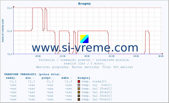 POVPREČJE :: Breginj :: temp. zraka | vlaga | smer vetra | hitrost vetra | sunki vetra | tlak | padavine | sonce | temp. tal  5cm | temp. tal 10cm | temp. tal 20cm | temp. tal 30cm | temp. tal 50cm :: zadnji dan / 5 minut.