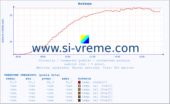 POVPREČJE :: Kočevje :: temp. zraka | vlaga | smer vetra | hitrost vetra | sunki vetra | tlak | padavine | sonce | temp. tal  5cm | temp. tal 10cm | temp. tal 20cm | temp. tal 30cm | temp. tal 50cm :: zadnji dan / 5 minut.