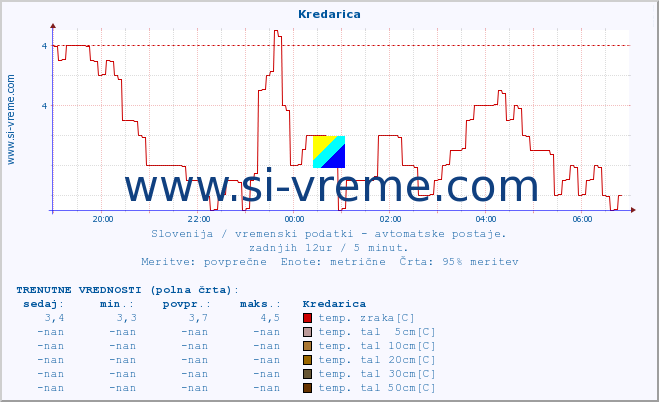 POVPREČJE :: Kredarica :: temp. zraka | vlaga | smer vetra | hitrost vetra | sunki vetra | tlak | padavine | sonce | temp. tal  5cm | temp. tal 10cm | temp. tal 20cm | temp. tal 30cm | temp. tal 50cm :: zadnji dan / 5 minut.