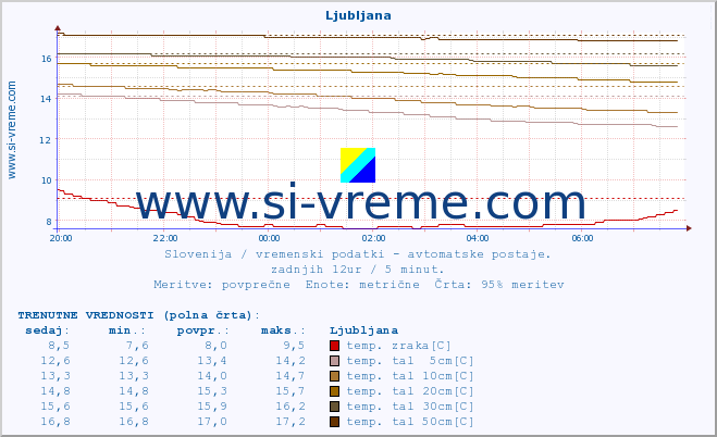 POVPREČJE :: Ljubljana :: temp. zraka | vlaga | smer vetra | hitrost vetra | sunki vetra | tlak | padavine | sonce | temp. tal  5cm | temp. tal 10cm | temp. tal 20cm | temp. tal 30cm | temp. tal 50cm :: zadnji dan / 5 minut.