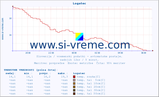 POVPREČJE :: Logatec :: temp. zraka | vlaga | smer vetra | hitrost vetra | sunki vetra | tlak | padavine | sonce | temp. tal  5cm | temp. tal 10cm | temp. tal 20cm | temp. tal 30cm | temp. tal 50cm :: zadnji dan / 5 minut.