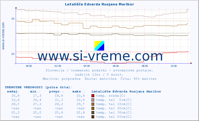 POVPREČJE :: Letališče Edvarda Rusjana Maribor :: temp. zraka | vlaga | smer vetra | hitrost vetra | sunki vetra | tlak | padavine | sonce | temp. tal  5cm | temp. tal 10cm | temp. tal 20cm | temp. tal 30cm | temp. tal 50cm :: zadnji dan / 5 minut.