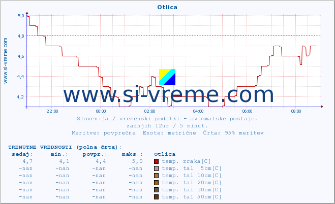 POVPREČJE :: Otlica :: temp. zraka | vlaga | smer vetra | hitrost vetra | sunki vetra | tlak | padavine | sonce | temp. tal  5cm | temp. tal 10cm | temp. tal 20cm | temp. tal 30cm | temp. tal 50cm :: zadnji dan / 5 minut.