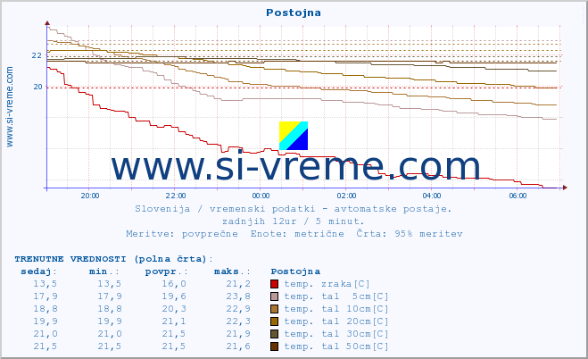 POVPREČJE :: Postojna :: temp. zraka | vlaga | smer vetra | hitrost vetra | sunki vetra | tlak | padavine | sonce | temp. tal  5cm | temp. tal 10cm | temp. tal 20cm | temp. tal 30cm | temp. tal 50cm :: zadnji dan / 5 minut.