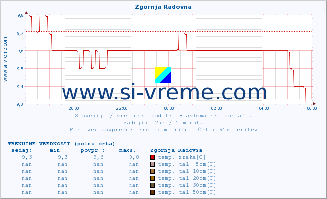 POVPREČJE :: Zgornja Radovna :: temp. zraka | vlaga | smer vetra | hitrost vetra | sunki vetra | tlak | padavine | sonce | temp. tal  5cm | temp. tal 10cm | temp. tal 20cm | temp. tal 30cm | temp. tal 50cm :: zadnji dan / 5 minut.