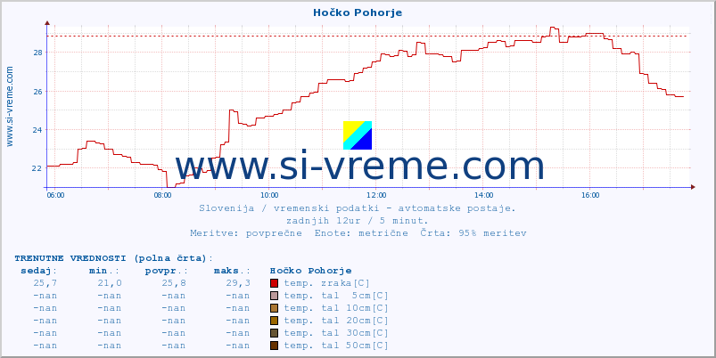 POVPREČJE :: Hočko Pohorje :: temp. zraka | vlaga | smer vetra | hitrost vetra | sunki vetra | tlak | padavine | sonce | temp. tal  5cm | temp. tal 10cm | temp. tal 20cm | temp. tal 30cm | temp. tal 50cm :: zadnji dan / 5 minut.