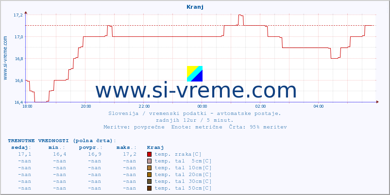 POVPREČJE :: Kranj :: temp. zraka | vlaga | smer vetra | hitrost vetra | sunki vetra | tlak | padavine | sonce | temp. tal  5cm | temp. tal 10cm | temp. tal 20cm | temp. tal 30cm | temp. tal 50cm :: zadnji dan / 5 minut.