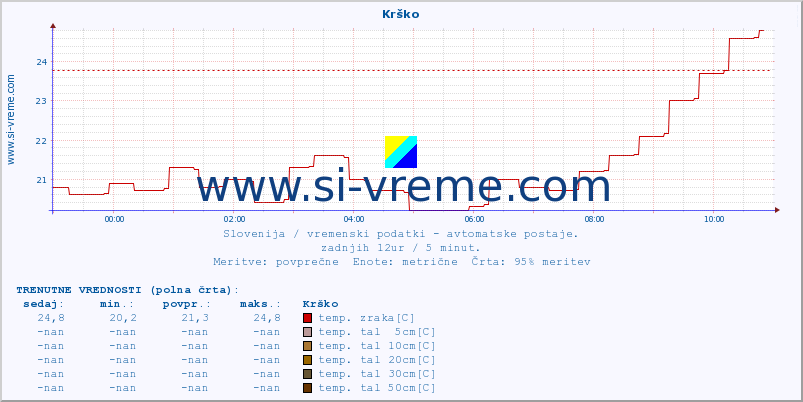 POVPREČJE :: Krško :: temp. zraka | vlaga | smer vetra | hitrost vetra | sunki vetra | tlak | padavine | sonce | temp. tal  5cm | temp. tal 10cm | temp. tal 20cm | temp. tal 30cm | temp. tal 50cm :: zadnji dan / 5 minut.
