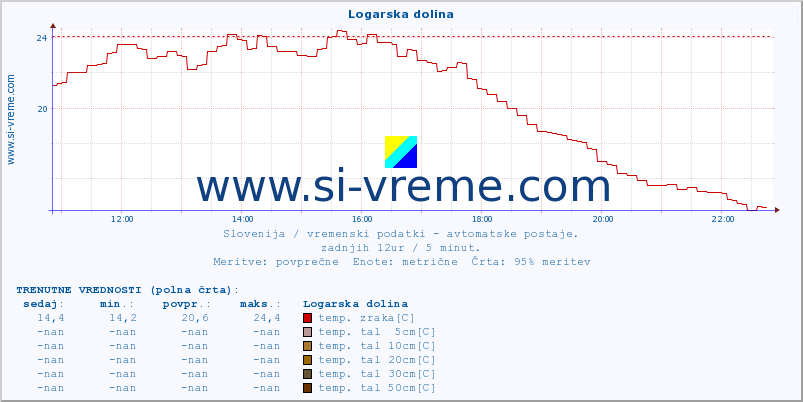 POVPREČJE :: Logarska dolina :: temp. zraka | vlaga | smer vetra | hitrost vetra | sunki vetra | tlak | padavine | sonce | temp. tal  5cm | temp. tal 10cm | temp. tal 20cm | temp. tal 30cm | temp. tal 50cm :: zadnji dan / 5 minut.